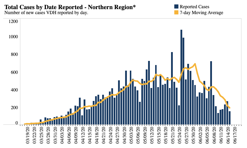 New Cases of COVID-19 in Northern Virginia | June 15